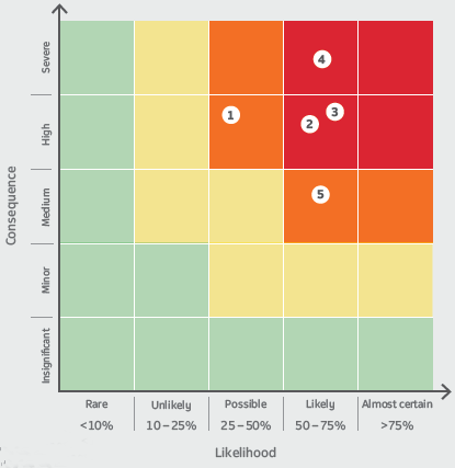 risk diagram