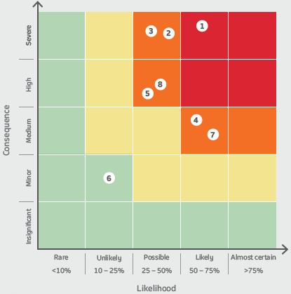 risk diagram