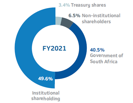 Equity shareholding