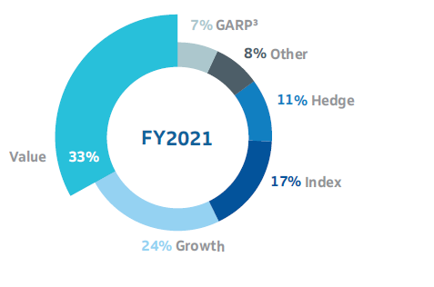 Institutional shareholding by investment style