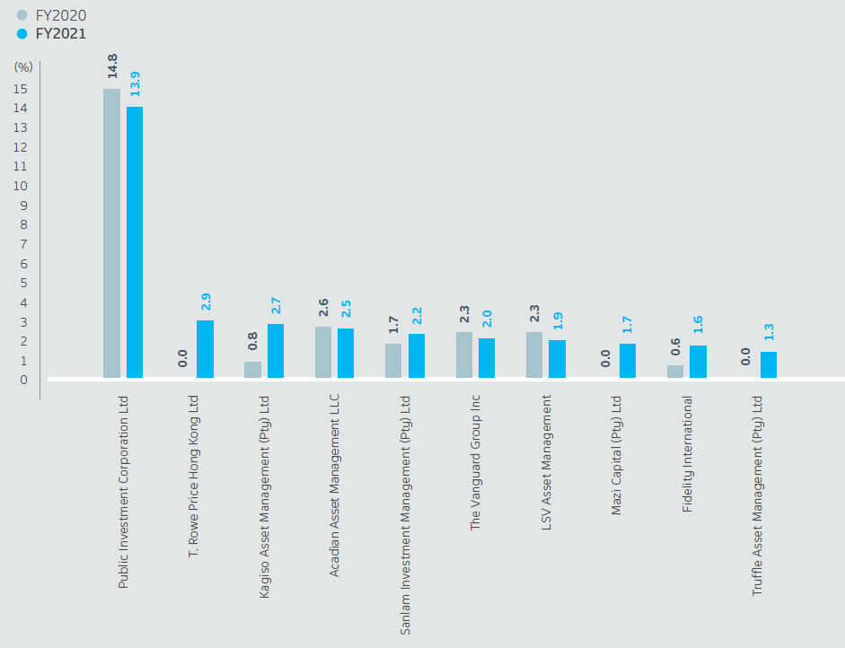 Telkom’s top 10 institutional shareholders as at 31 March