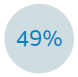 49%