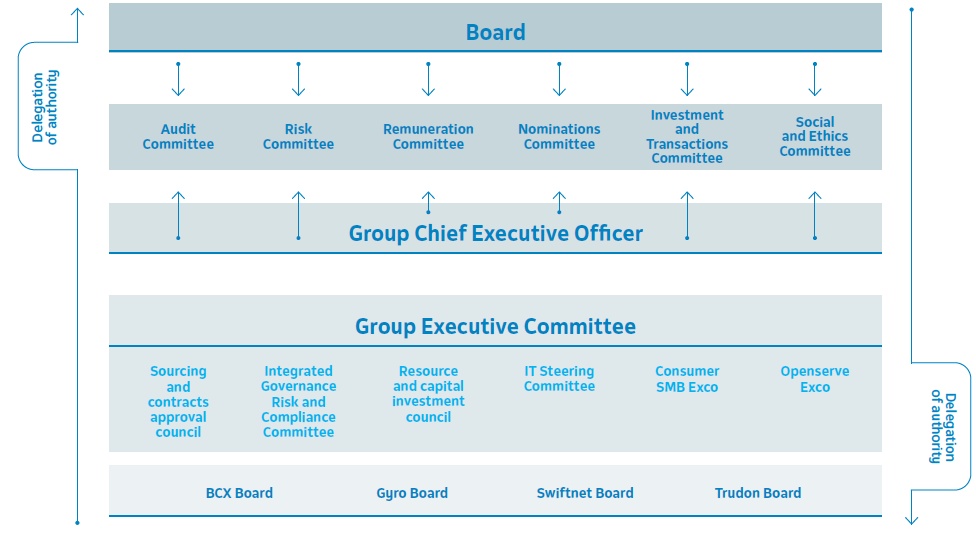 Delegation of authority