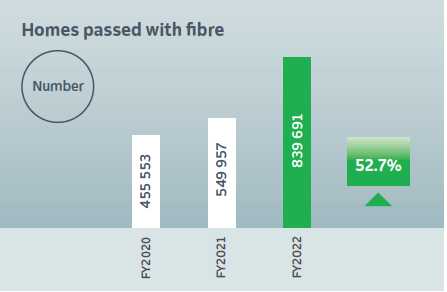 Homes passed with fibre