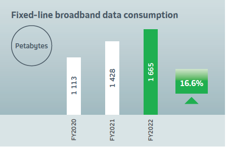 Fixed-line broadband data consumption