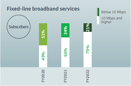 Fixed-line broadband services