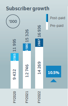 Subscriber growth