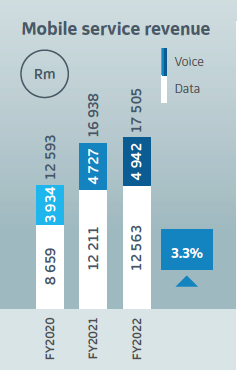 Mobile service revenue