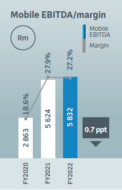 Mobile EBITDA/margin