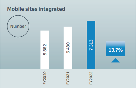 Mobile sites integrated