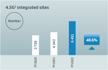 4.5G1 integrated sites 