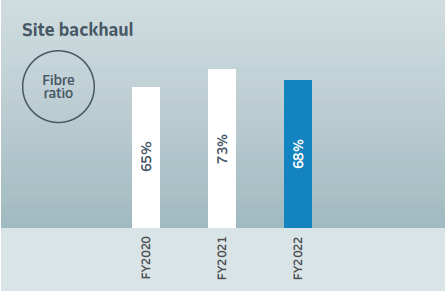 Site backhaul