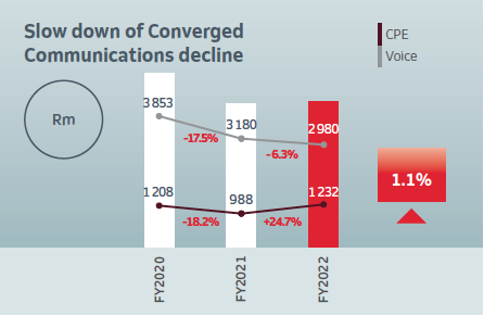 Slow down of Converged Communications decline