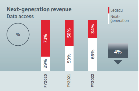 Next-generation revenue