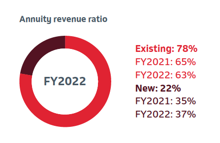 Annuity revenue ratio