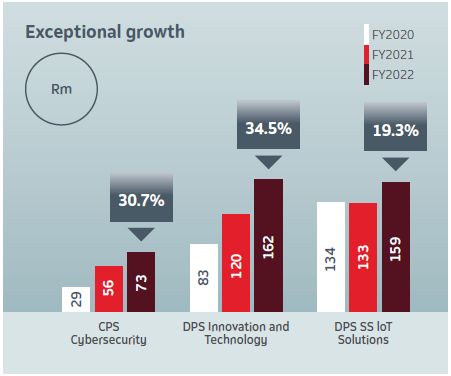 Exceptional growth