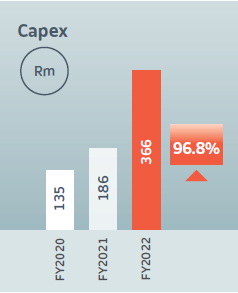 Capex