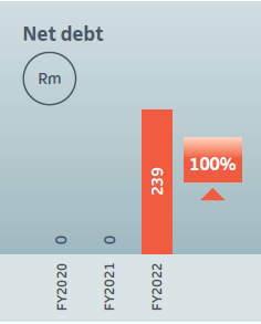 Net debt