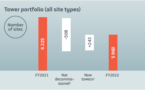 Tower portfolio