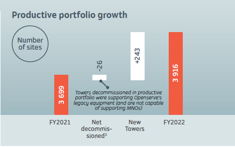 Productive portfolio growth