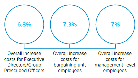 Employees graph