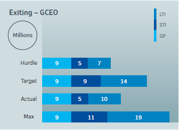 Exiting - GCEO graph