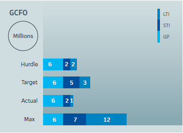 GCFO graph