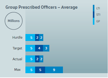 Group Prescribed Officers - Average